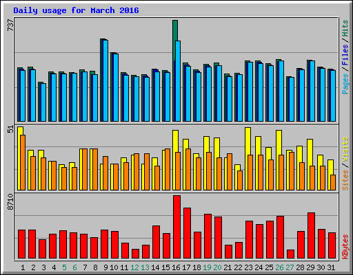 Daily usage for March 2016