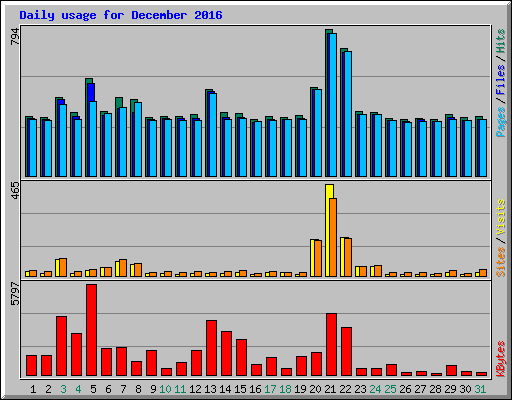 Daily usage for December 2016