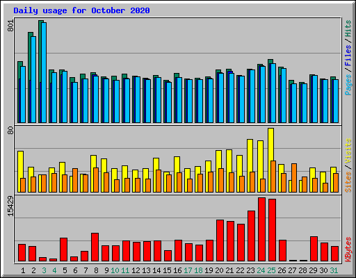 Daily usage for October 2020