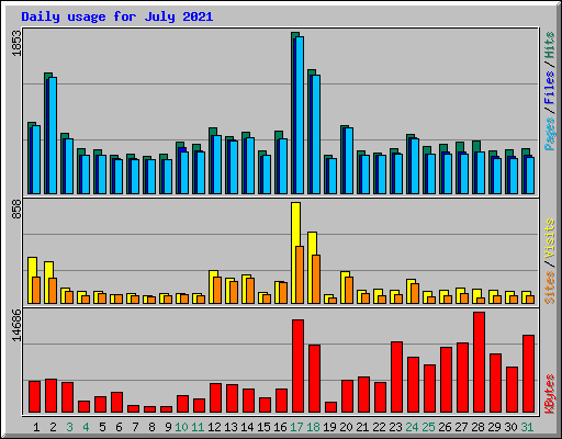 Daily usage for July 2021