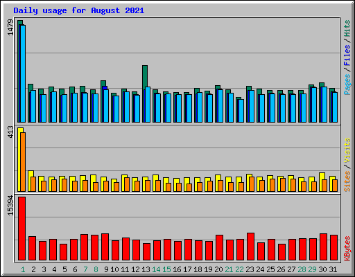 Daily usage for August 2021