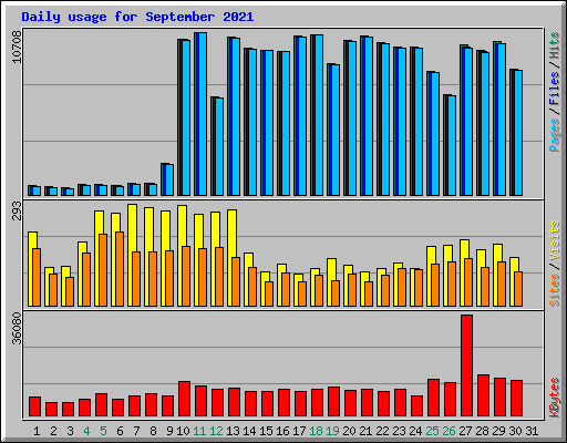 Daily usage for September 2021