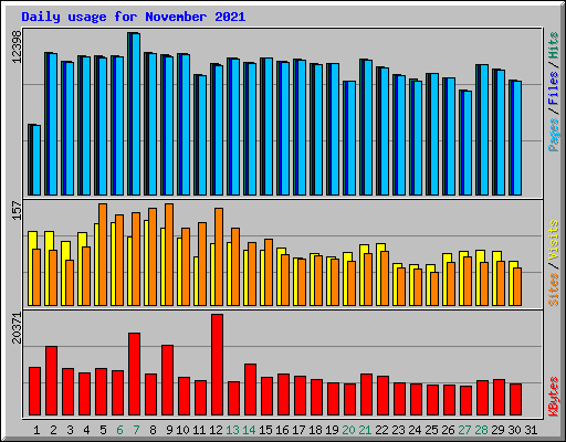 Daily usage for November 2021