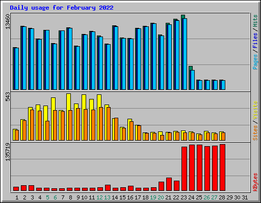 Daily usage for February 2022