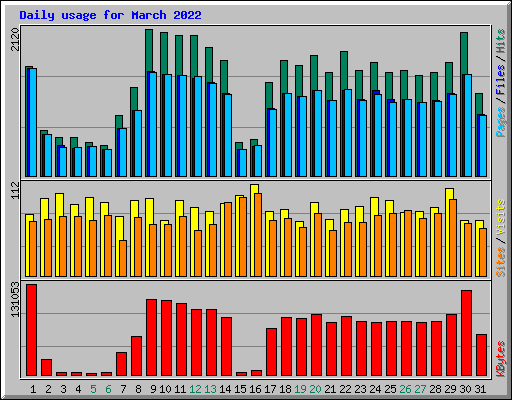 Daily usage for March 2022