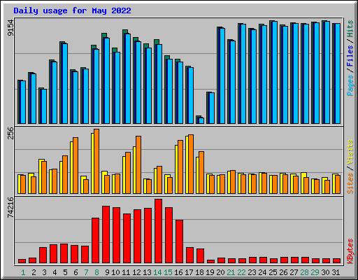 Daily usage for May 2022