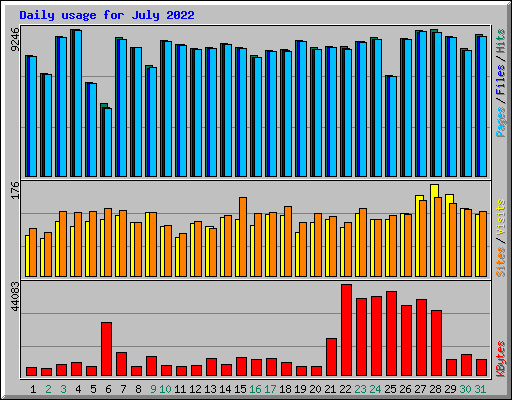 Daily usage for July 2022