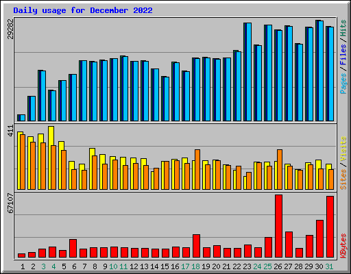 Daily usage for December 2022