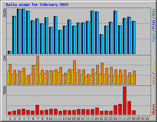 Daily usage for February 2023