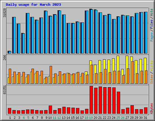 Daily usage for March 2023