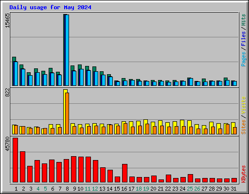 Daily usage for May 2024