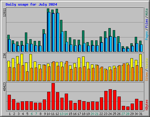 Daily usage for July 2024