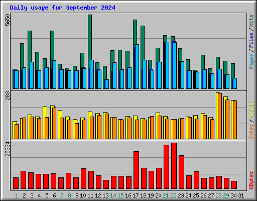 Daily usage for September 2024