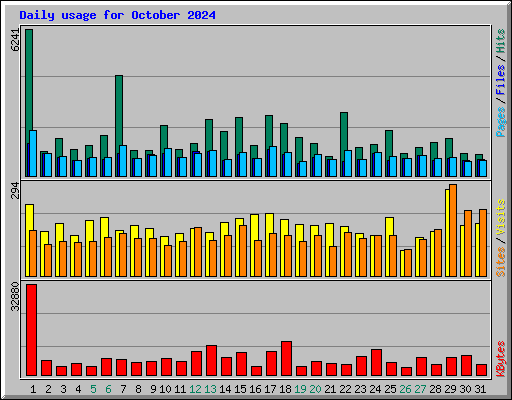 Daily usage for October 2024