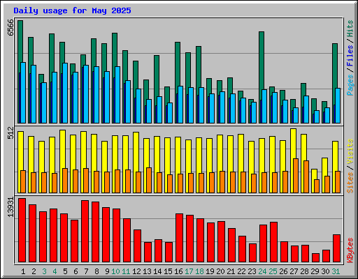 Daily usage for May 2025