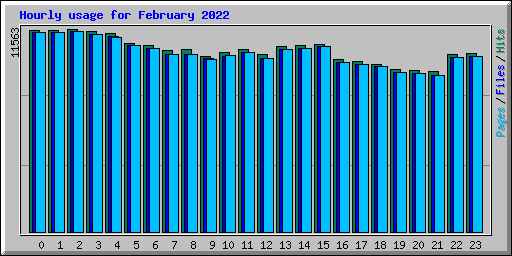 Hourly usage for February 2022