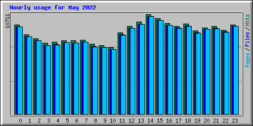 Hourly usage for May 2022