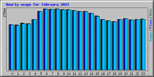 Hourly usage for February 2023