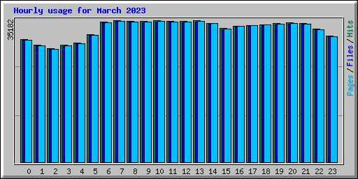 Hourly usage for March 2023